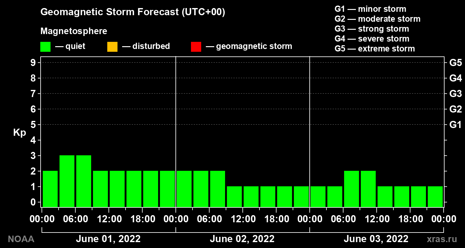 Geomagnetic index Kp forecast for three days