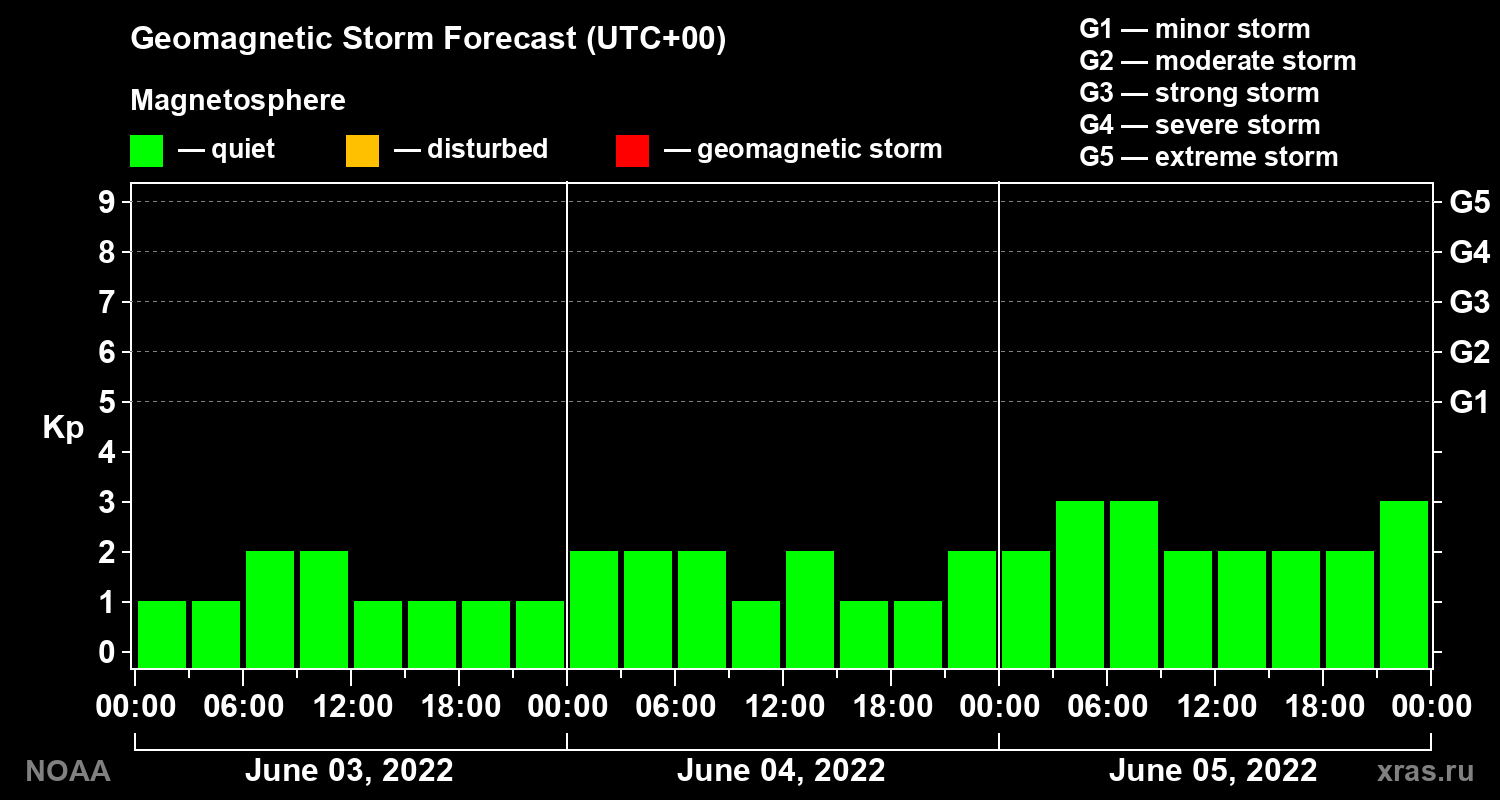 Geomagnetic index Kp forecast for three days
