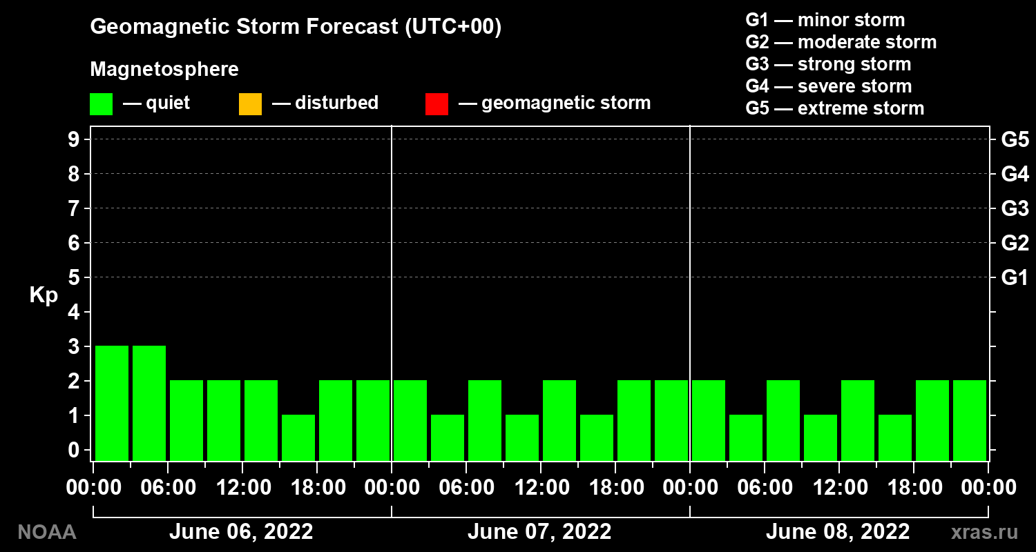 Geomagnetic index Kp forecast for three days