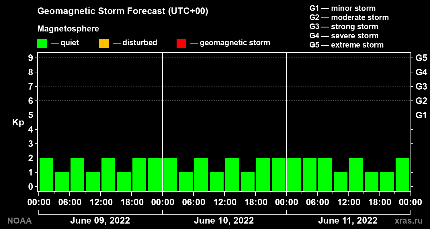 Geomagnetic index Kp forecast for three days