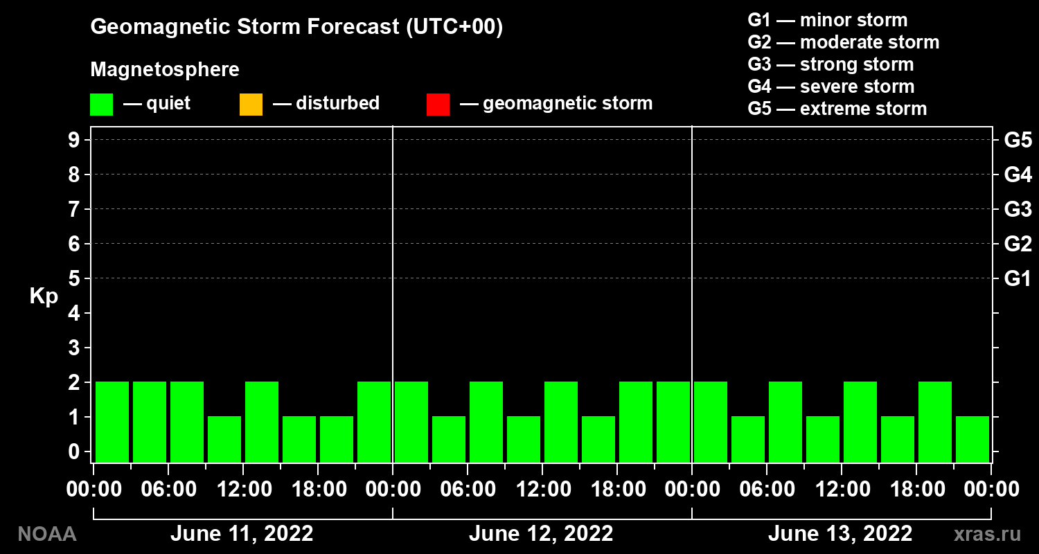 Geomagnetic index Kp forecast for three days