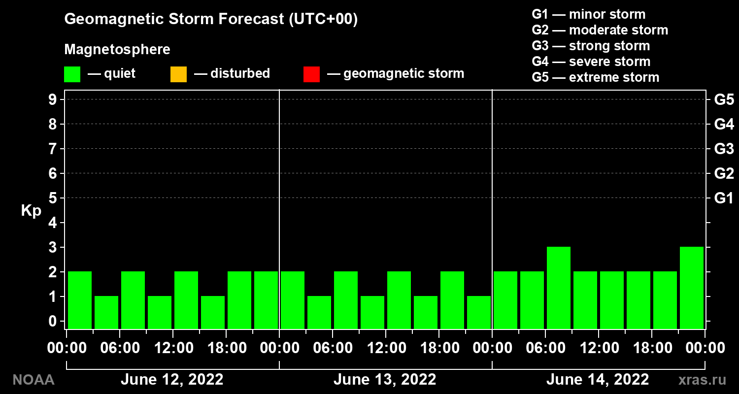 Geomagnetic index Kp forecast for three days