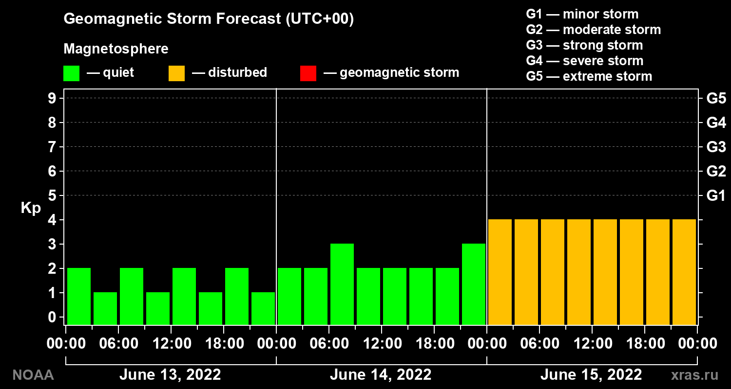 Geomagnetic index Kp forecast for three days