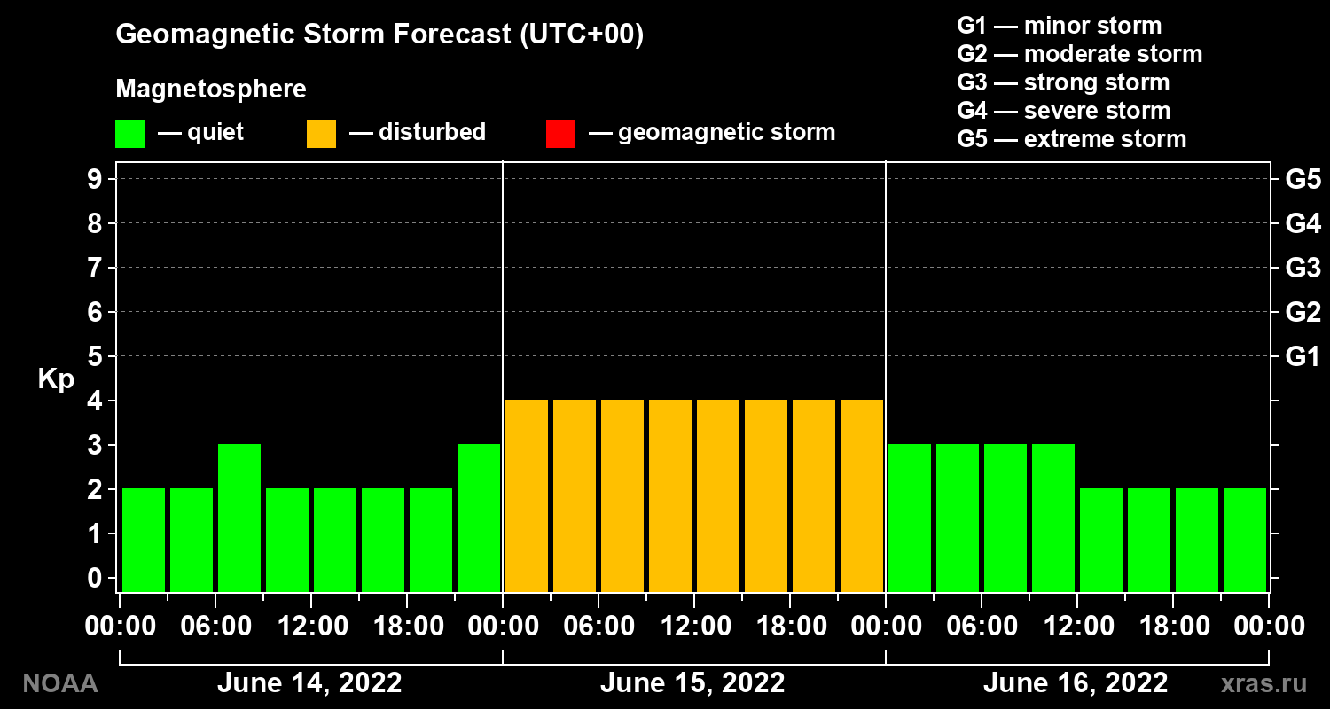Geomagnetic index Kp forecast for three days