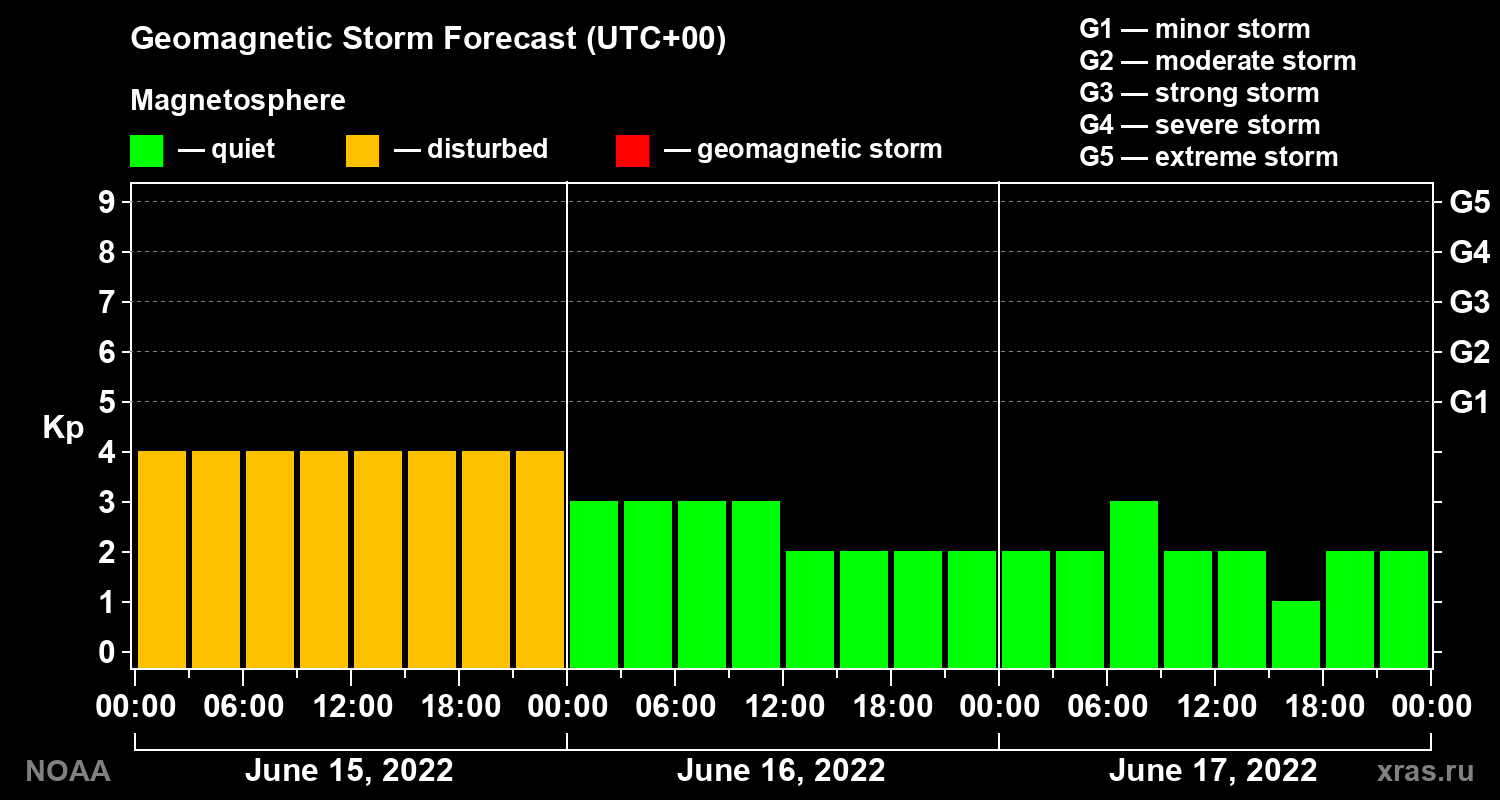 Geomagnetic index Kp forecast for three days