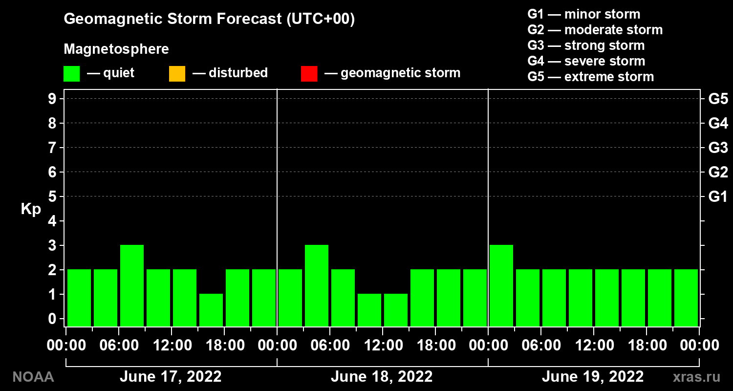 Geomagnetic index Kp forecast for three days