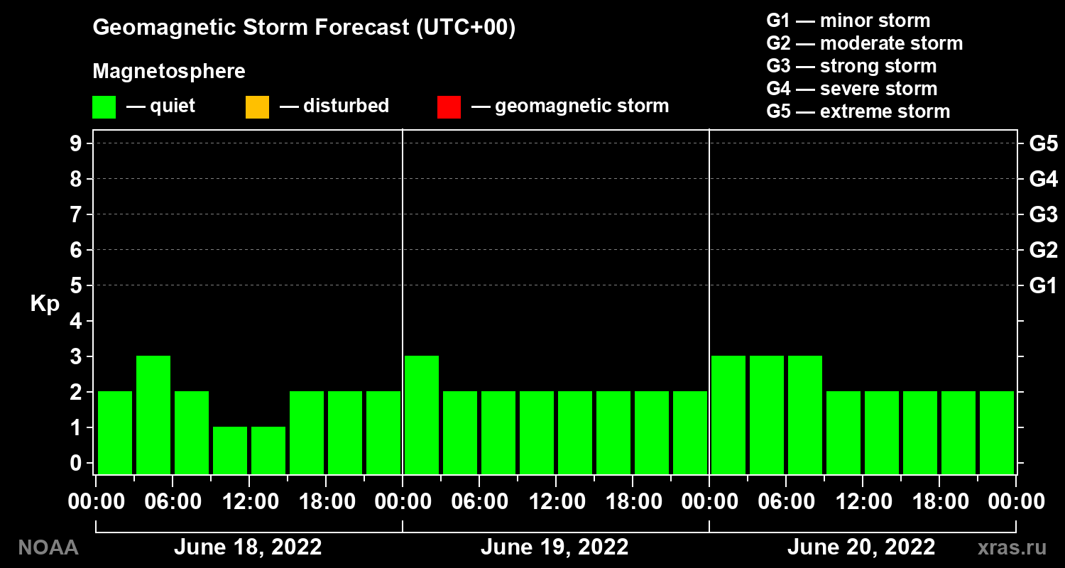 Geomagnetic index Kp forecast for three days