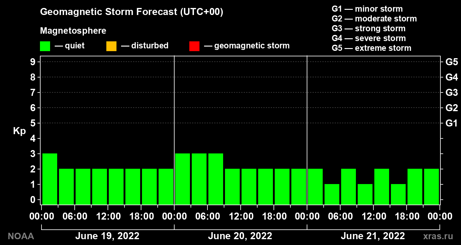 Geomagnetic index Kp forecast for three days