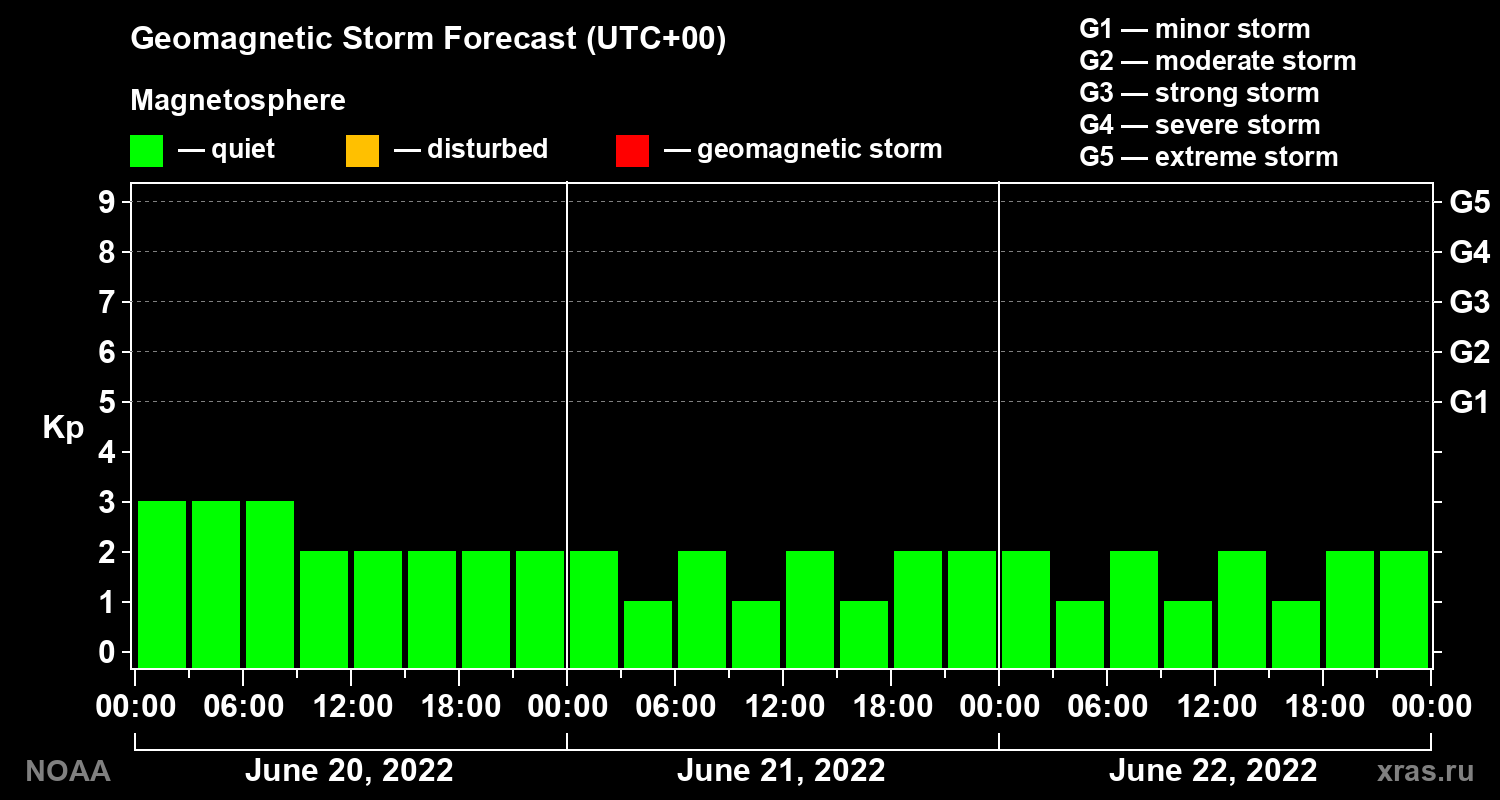 Geomagnetic index Kp forecast for three days