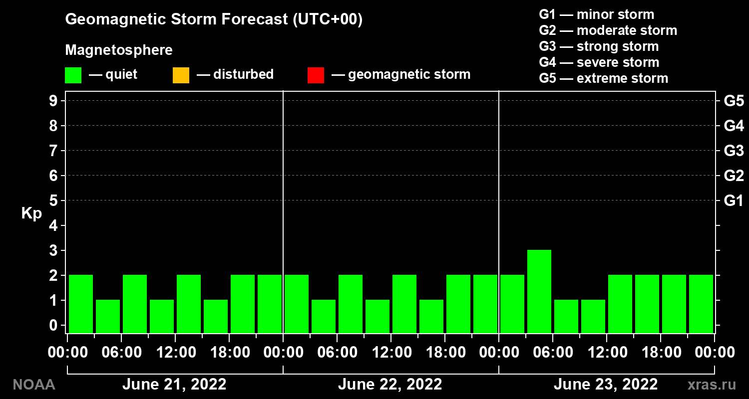 Geomagnetic index Kp forecast for three days