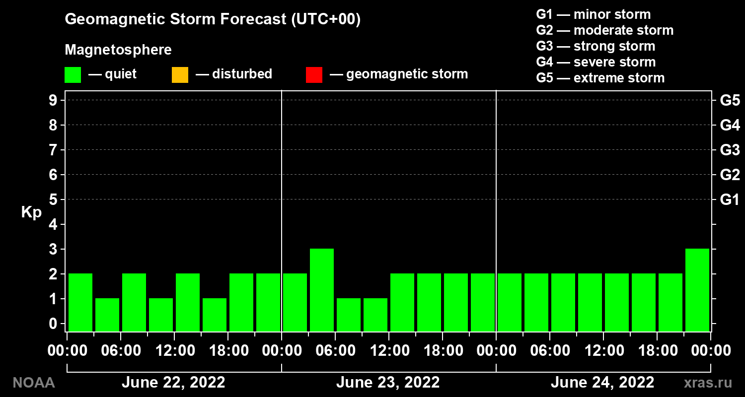 Geomagnetic index Kp forecast for three days