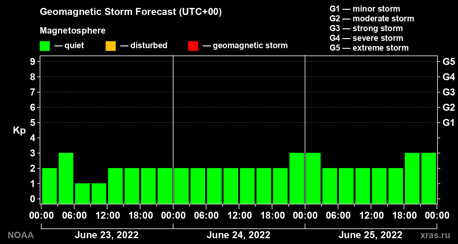 Geomagnetic index Kp forecast for three days