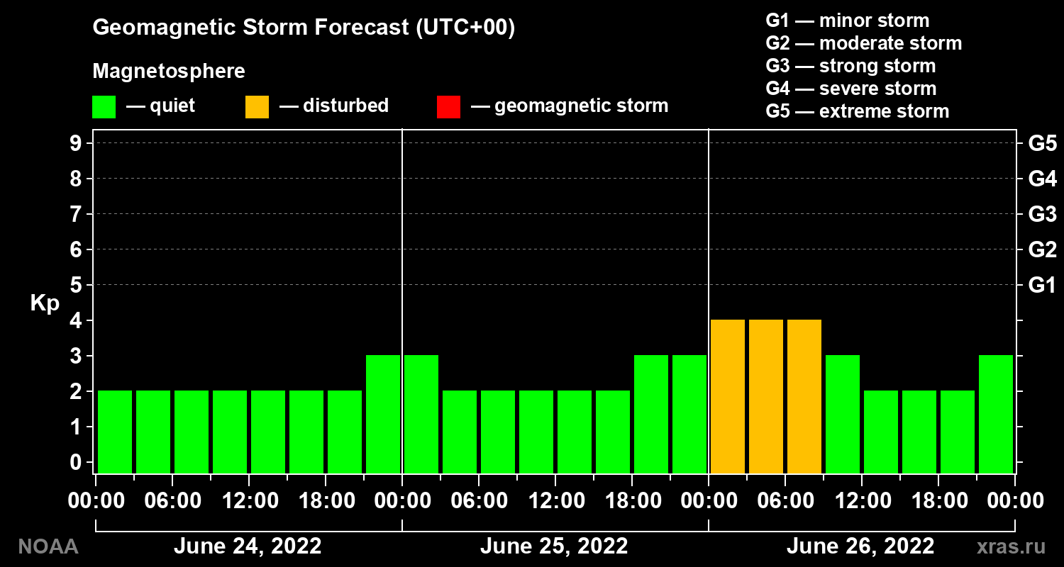 Geomagnetic index Kp forecast for three days