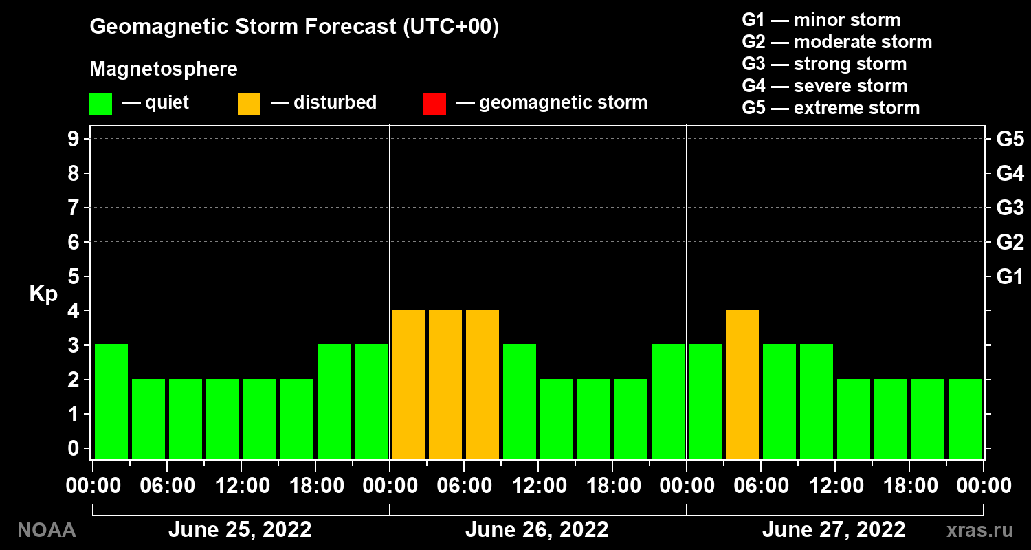 Geomagnetic index Kp forecast for three days
