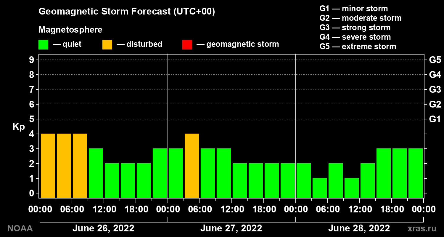 Geomagnetic index Kp forecast for three days