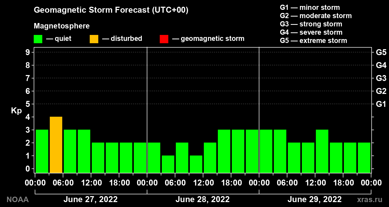 Geomagnetic index Kp forecast for three days