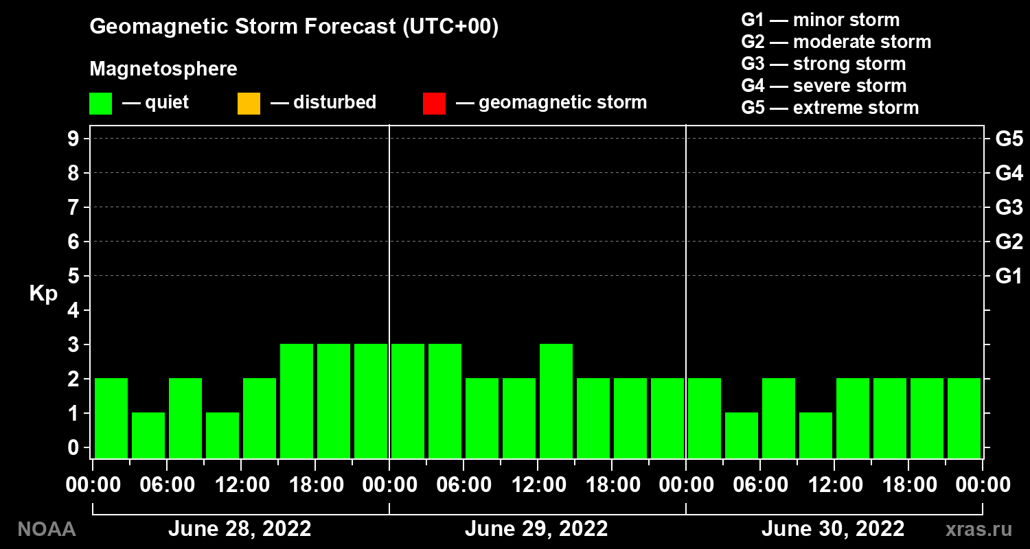 Geomagnetic index Kp forecast for three days