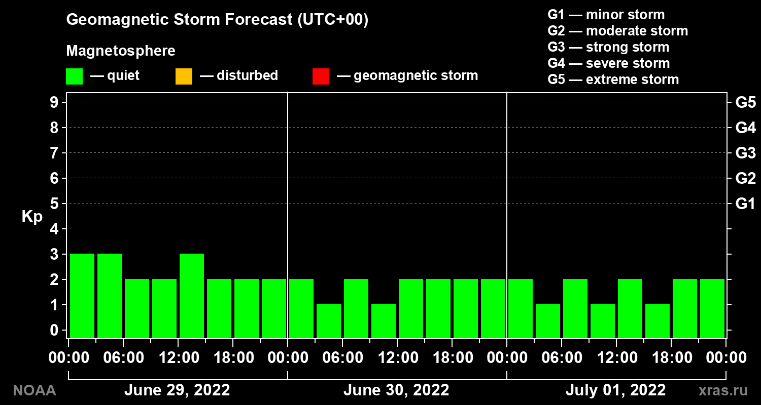 Geomagnetic index Kp forecast for three days