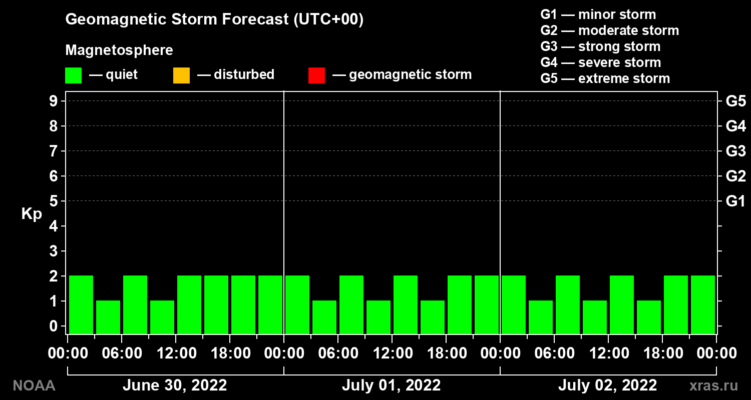 Geomagnetic index Kp forecast for three days