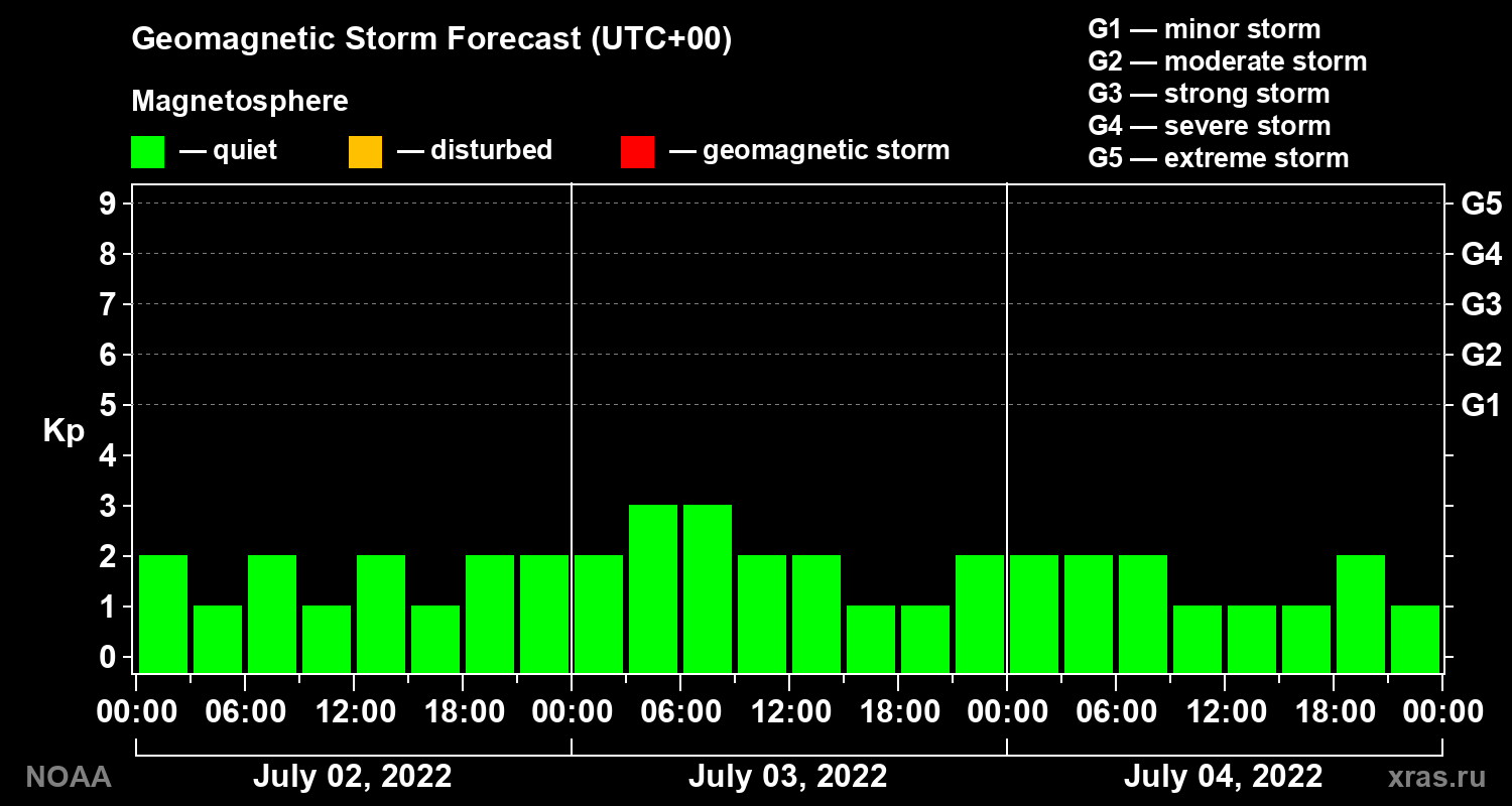 Geomagnetic index Kp forecast for three days