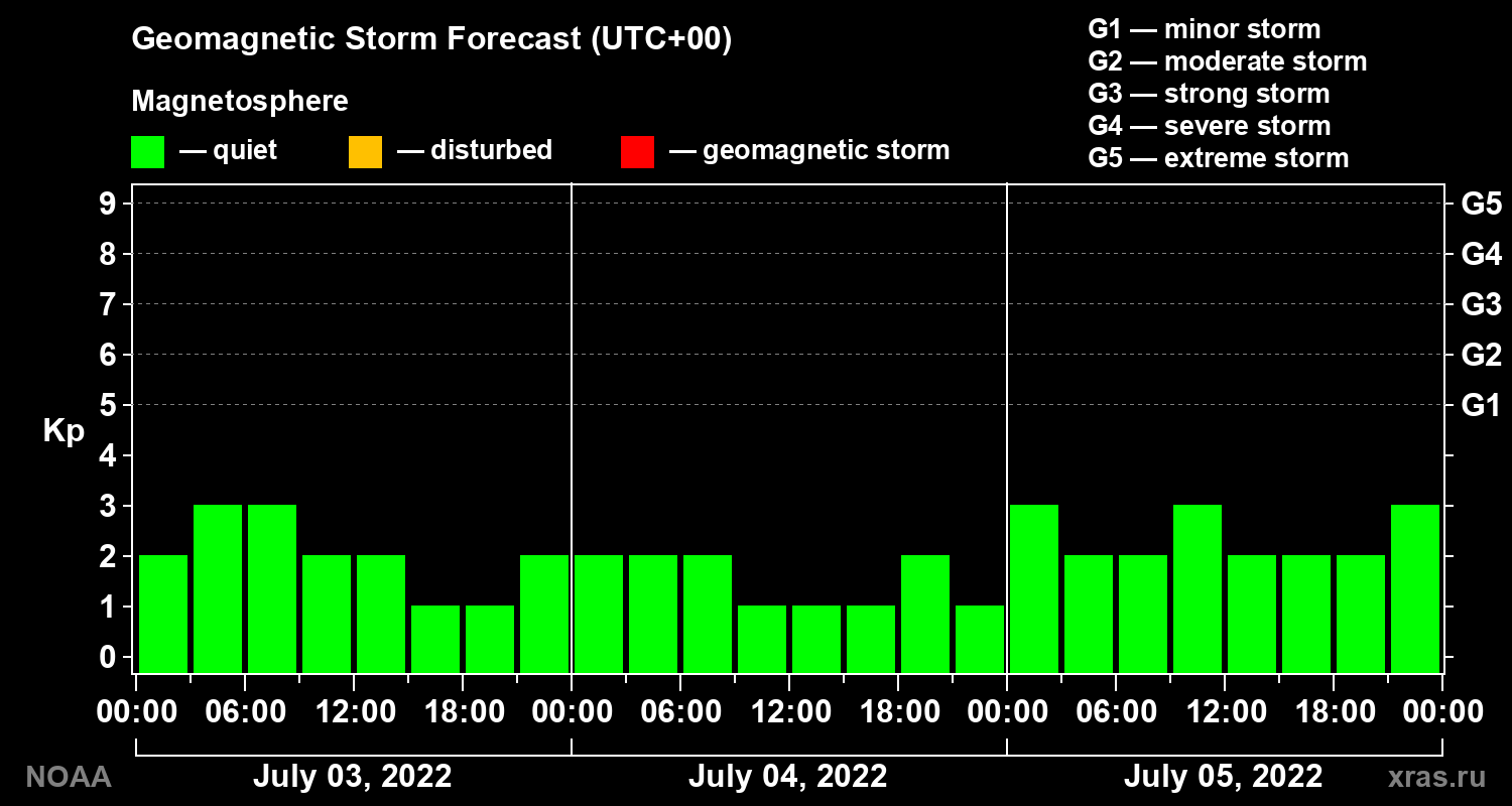 Geomagnetic index Kp forecast for three days