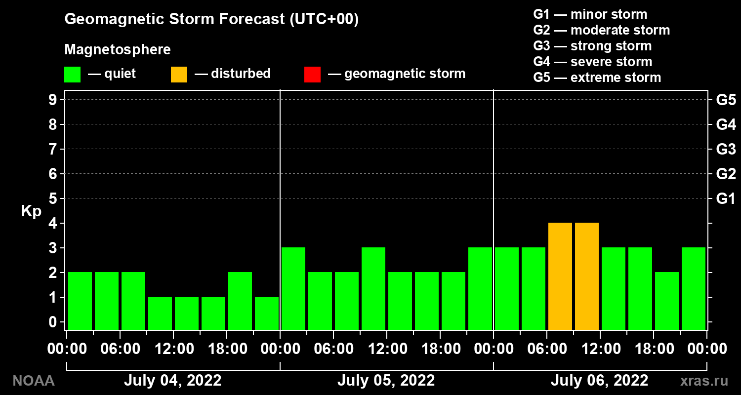 Geomagnetic index Kp forecast for three days
