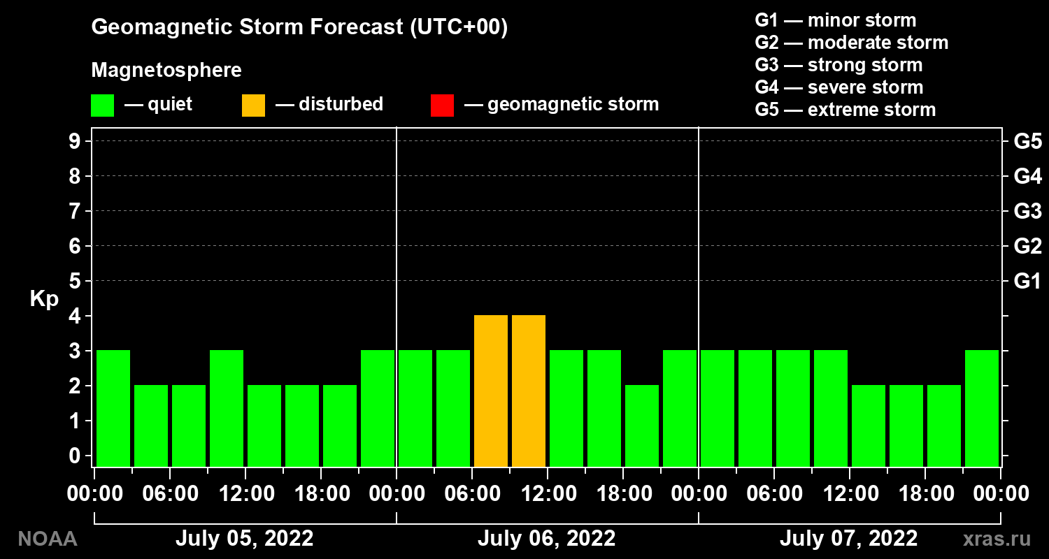 Geomagnetic index Kp forecast for three days