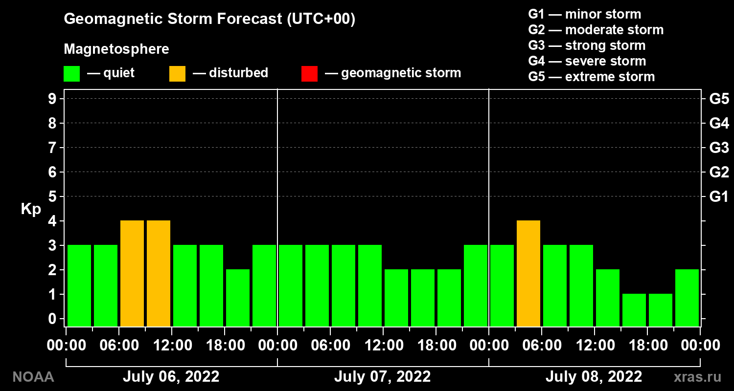 Geomagnetic index Kp forecast for three days