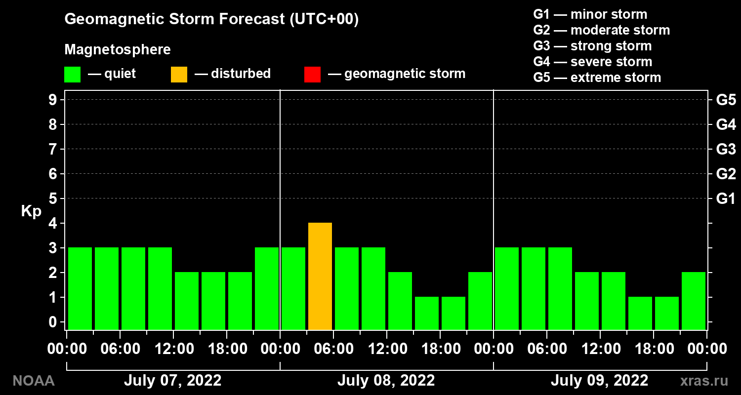 Geomagnetic index Kp forecast for three days