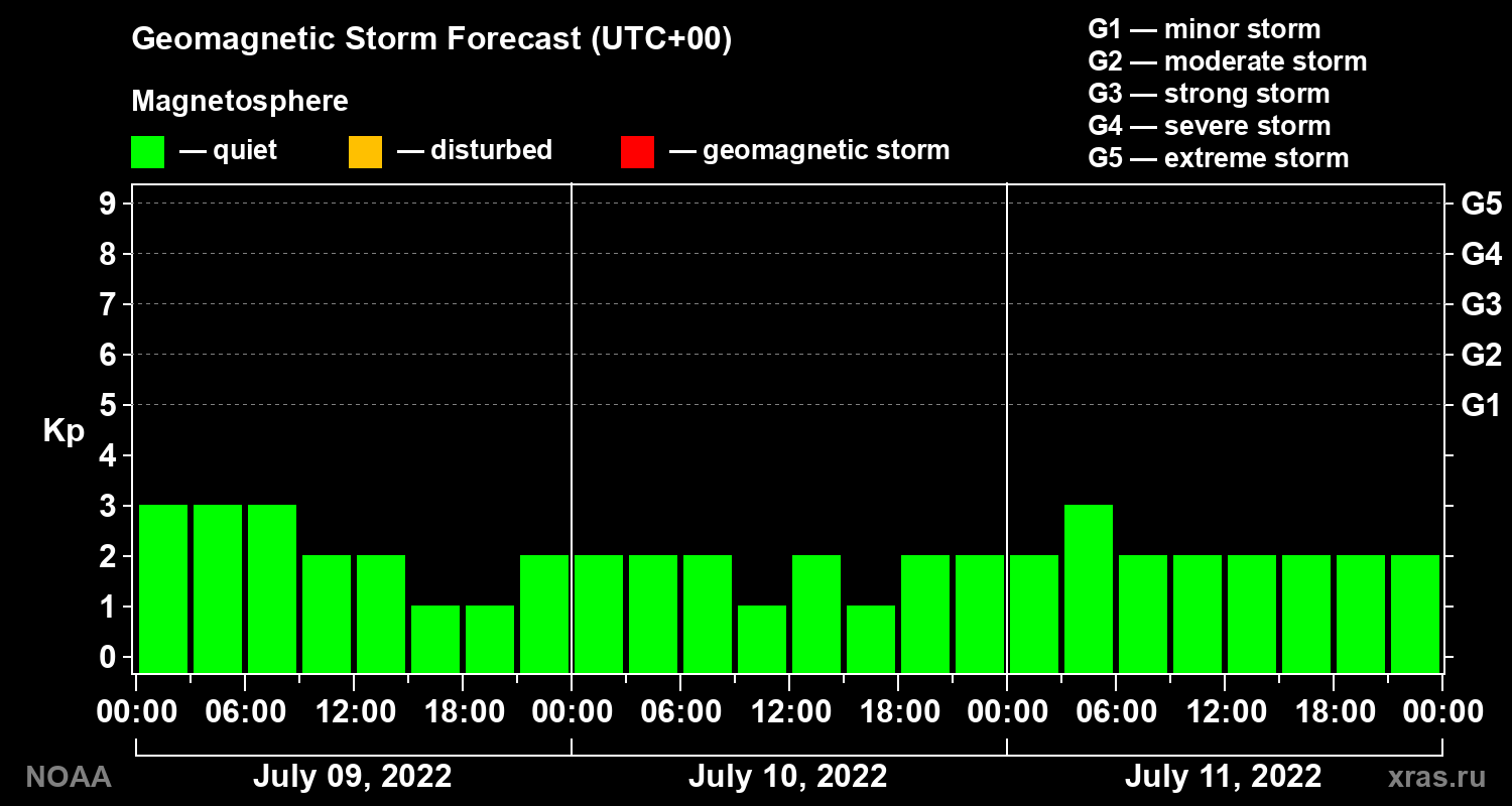 Geomagnetic index Kp forecast for three days