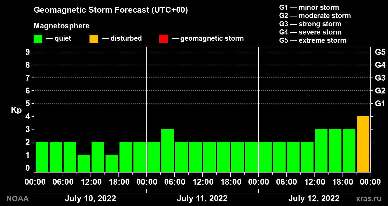 Geomagnetic index Kp forecast for three days