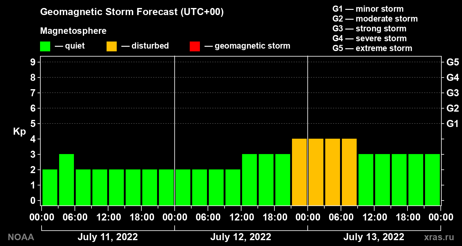 Geomagnetic index Kp forecast for three days