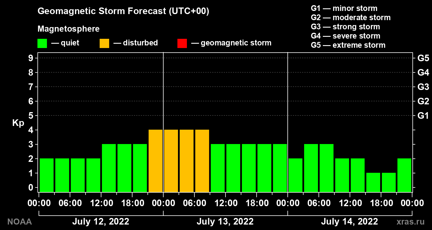 Geomagnetic index Kp forecast for three days