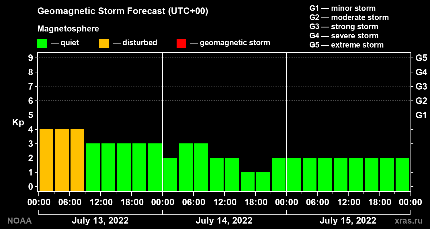 Geomagnetic index Kp forecast for three days