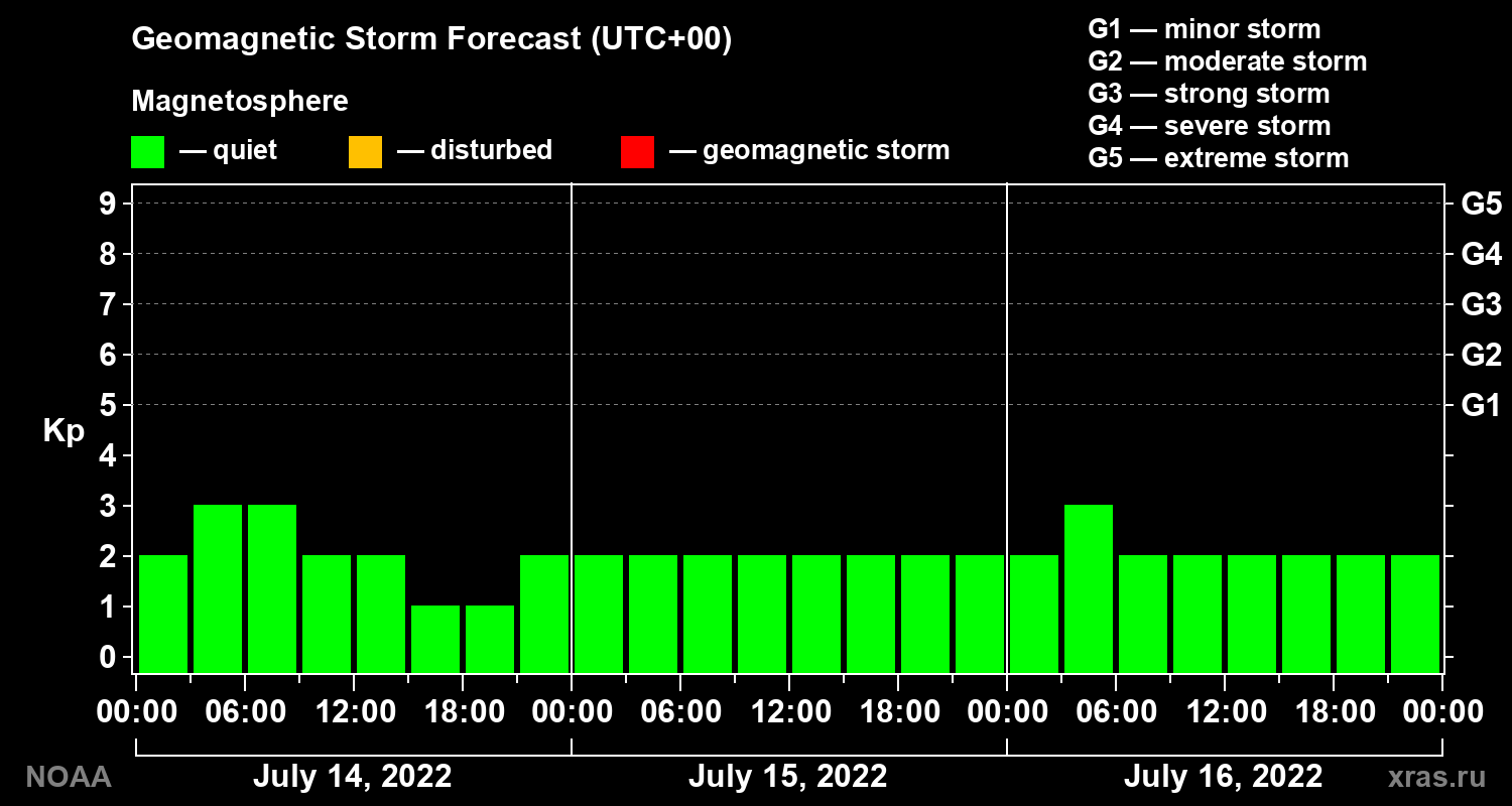 Geomagnetic index Kp forecast for three days