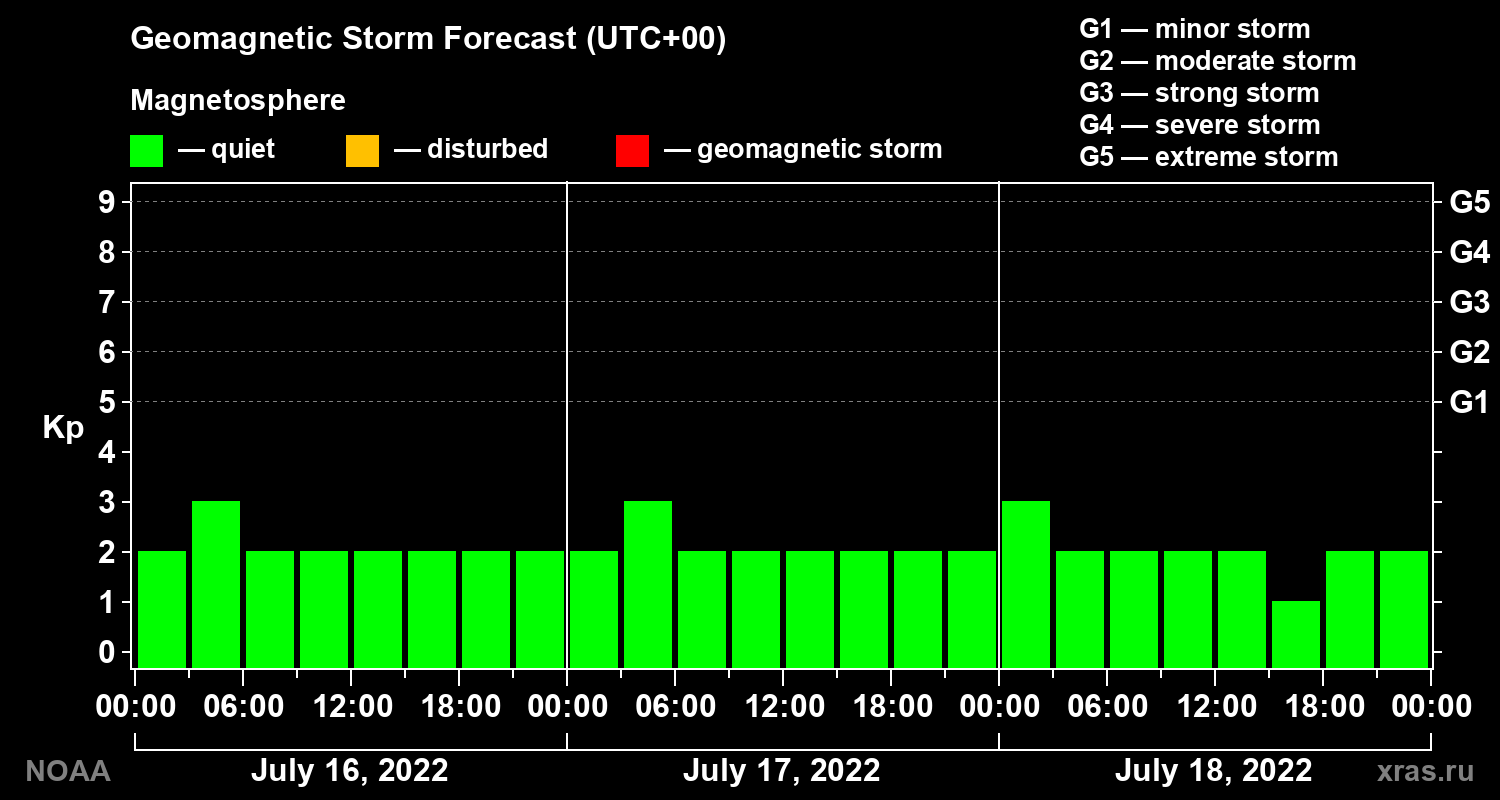Geomagnetic index Kp forecast for three days