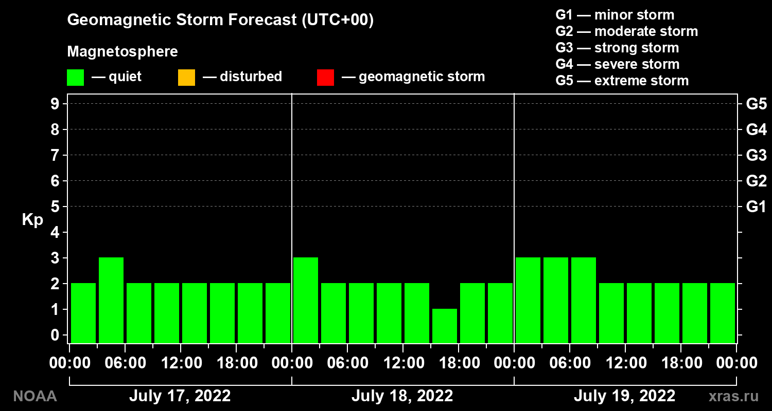 Geomagnetic index Kp forecast for three days