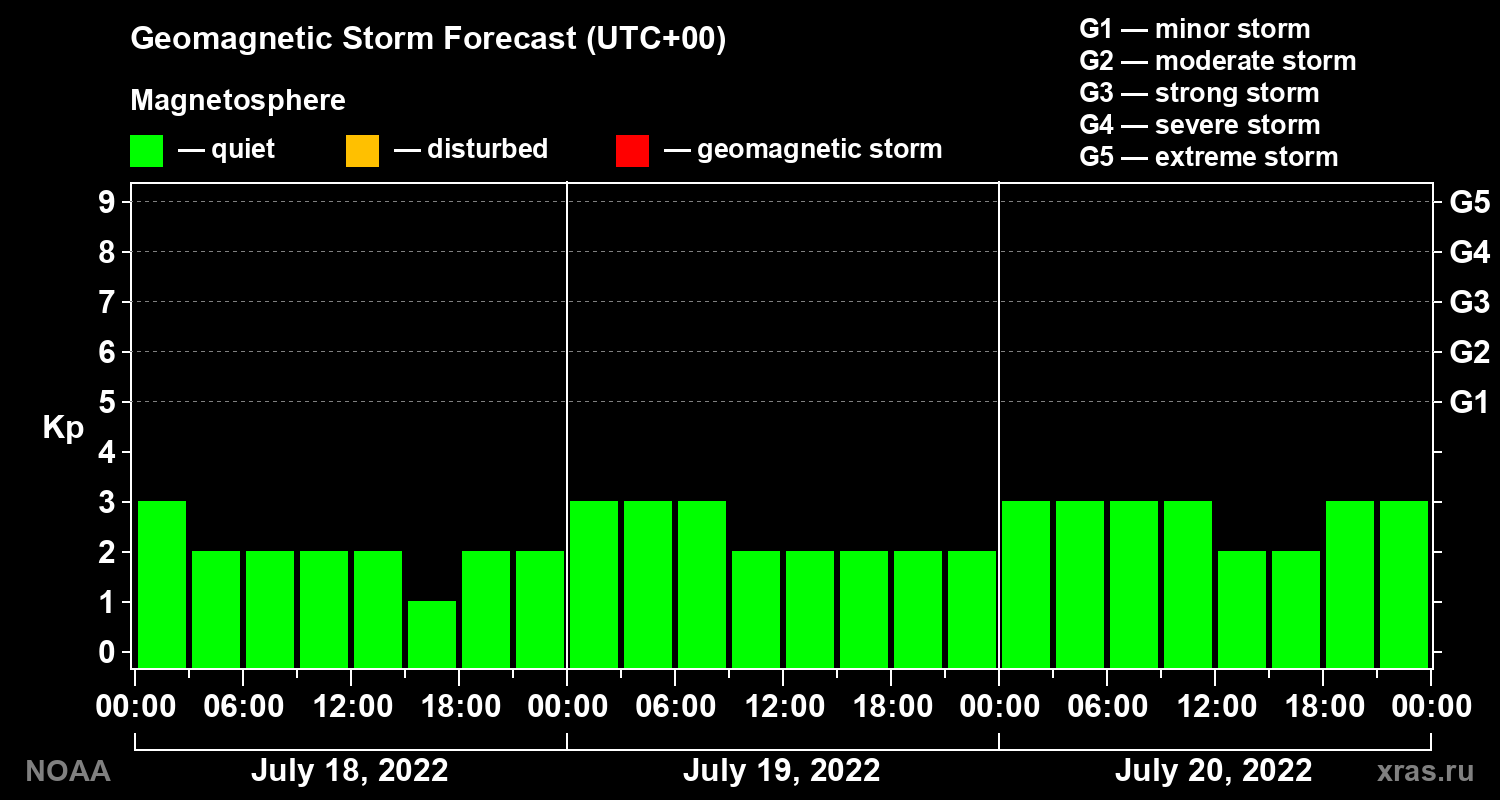 Geomagnetic index Kp forecast for three days
