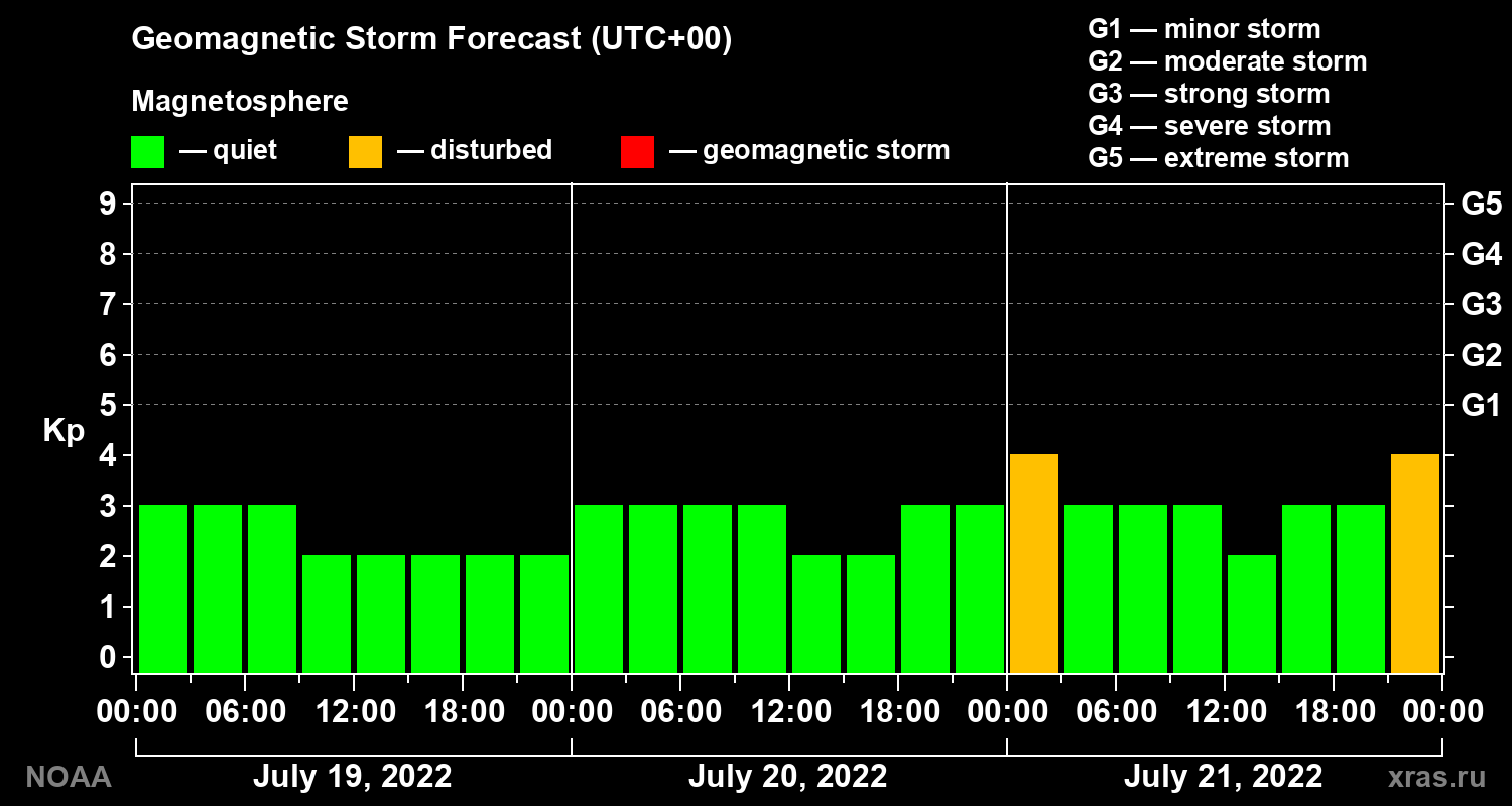 Geomagnetic index Kp forecast for three days
