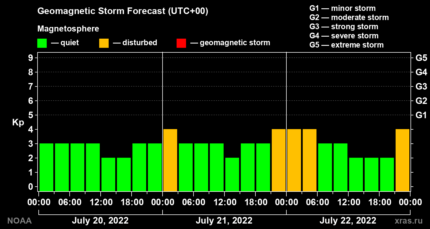 Geomagnetic index Kp forecast for three days