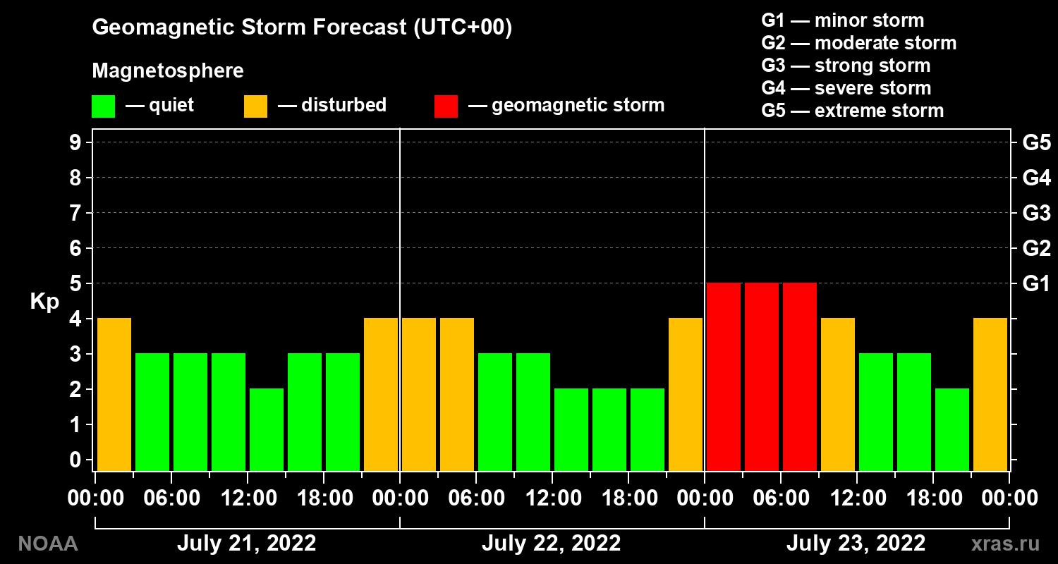 Geomagnetic index Kp forecast for three days