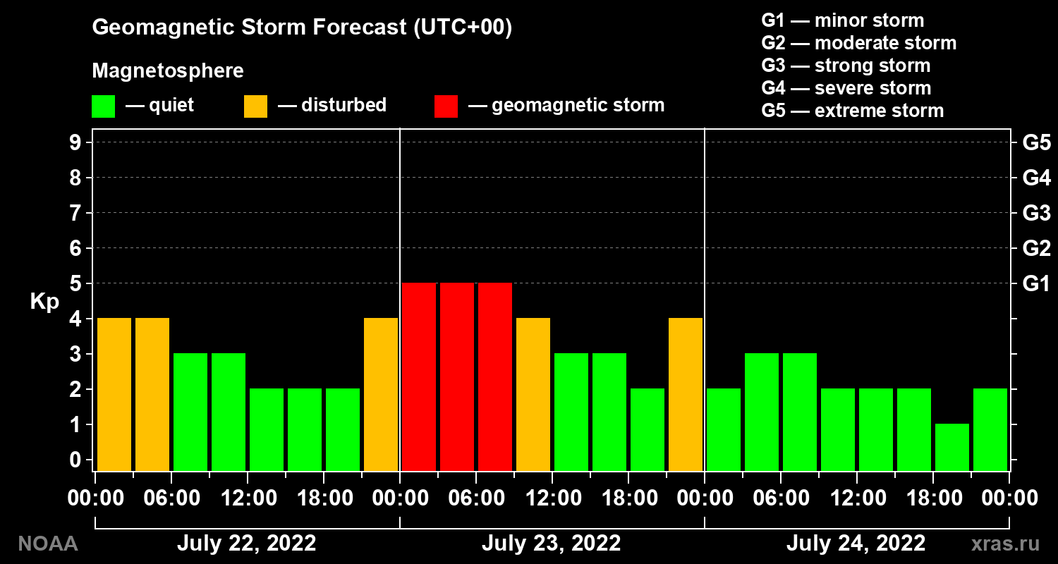 Geomagnetic index Kp forecast for three days