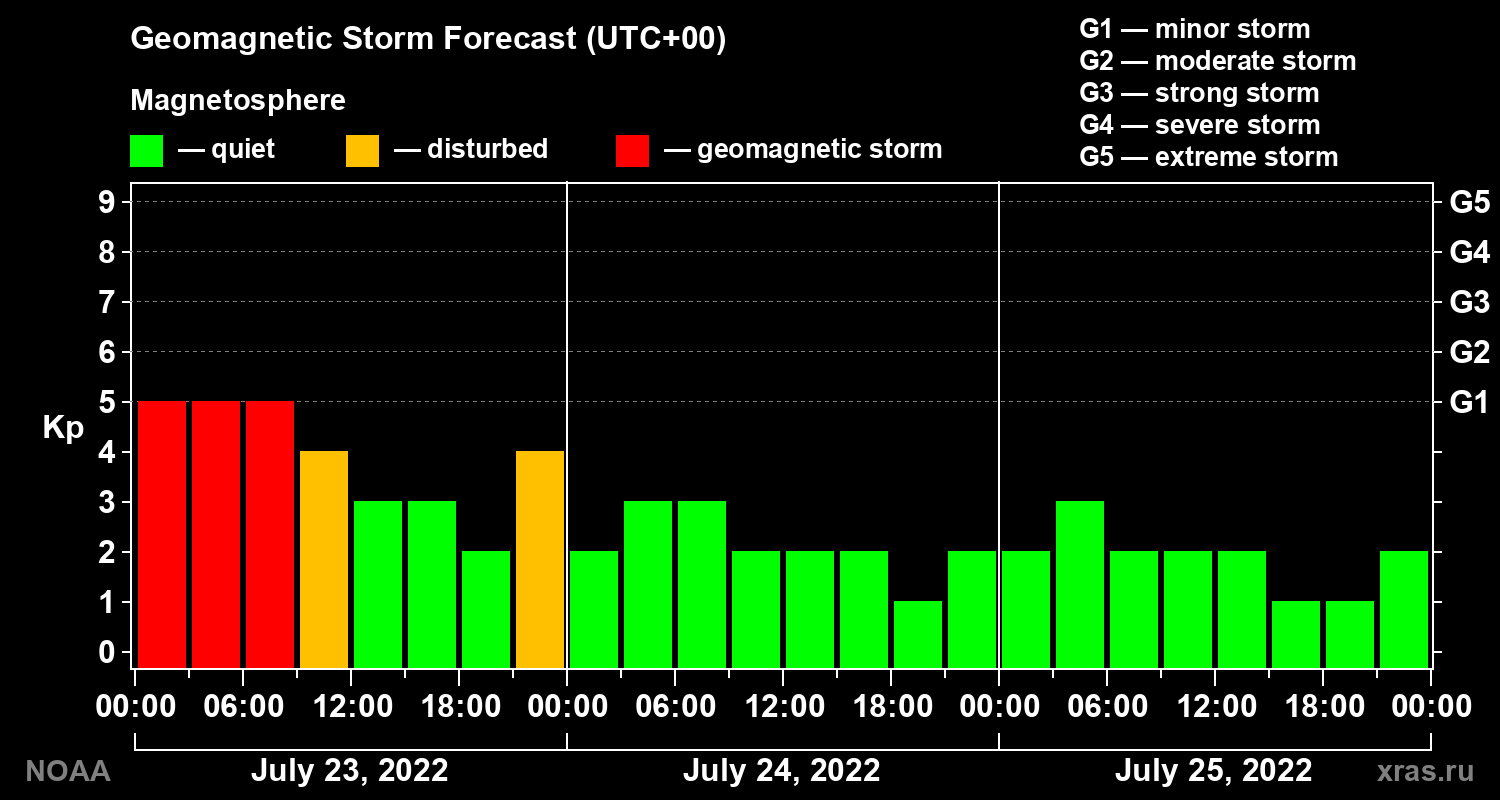 Geomagnetic index Kp forecast for three days