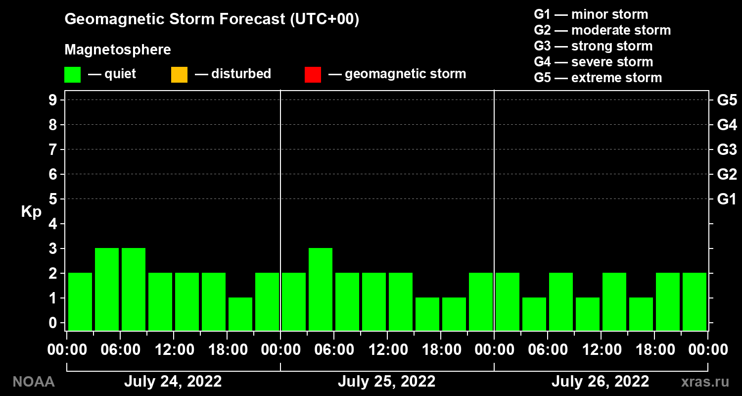 Geomagnetic index Kp forecast for three days