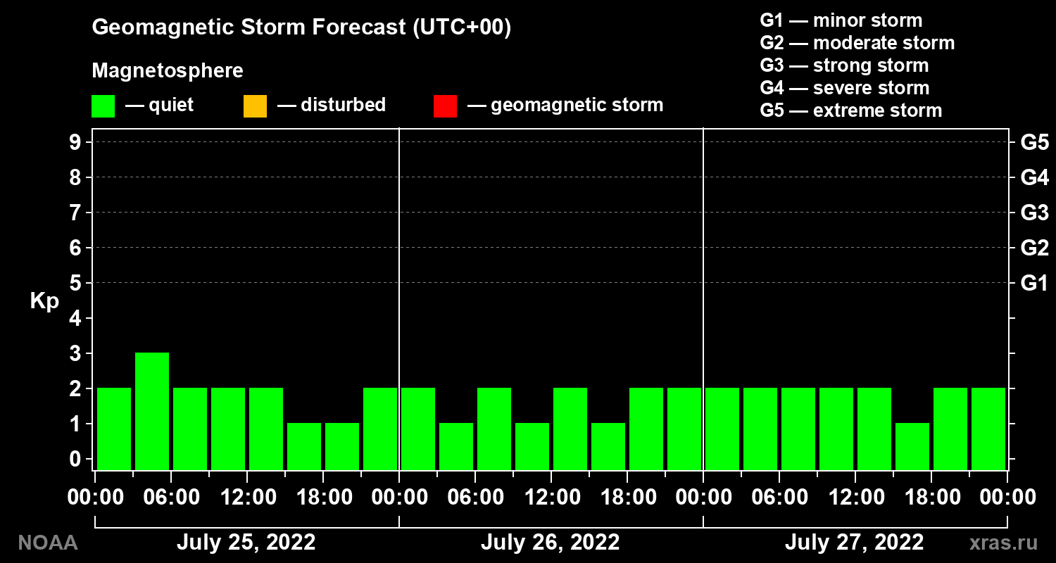 Geomagnetic index Kp forecast for three days