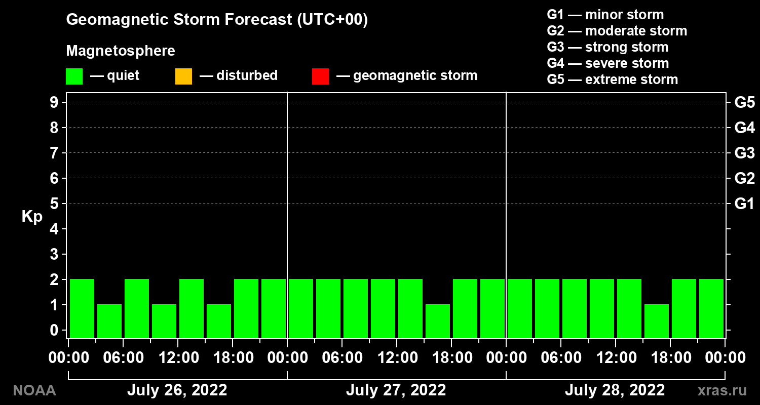 Geomagnetic index Kp forecast for three days