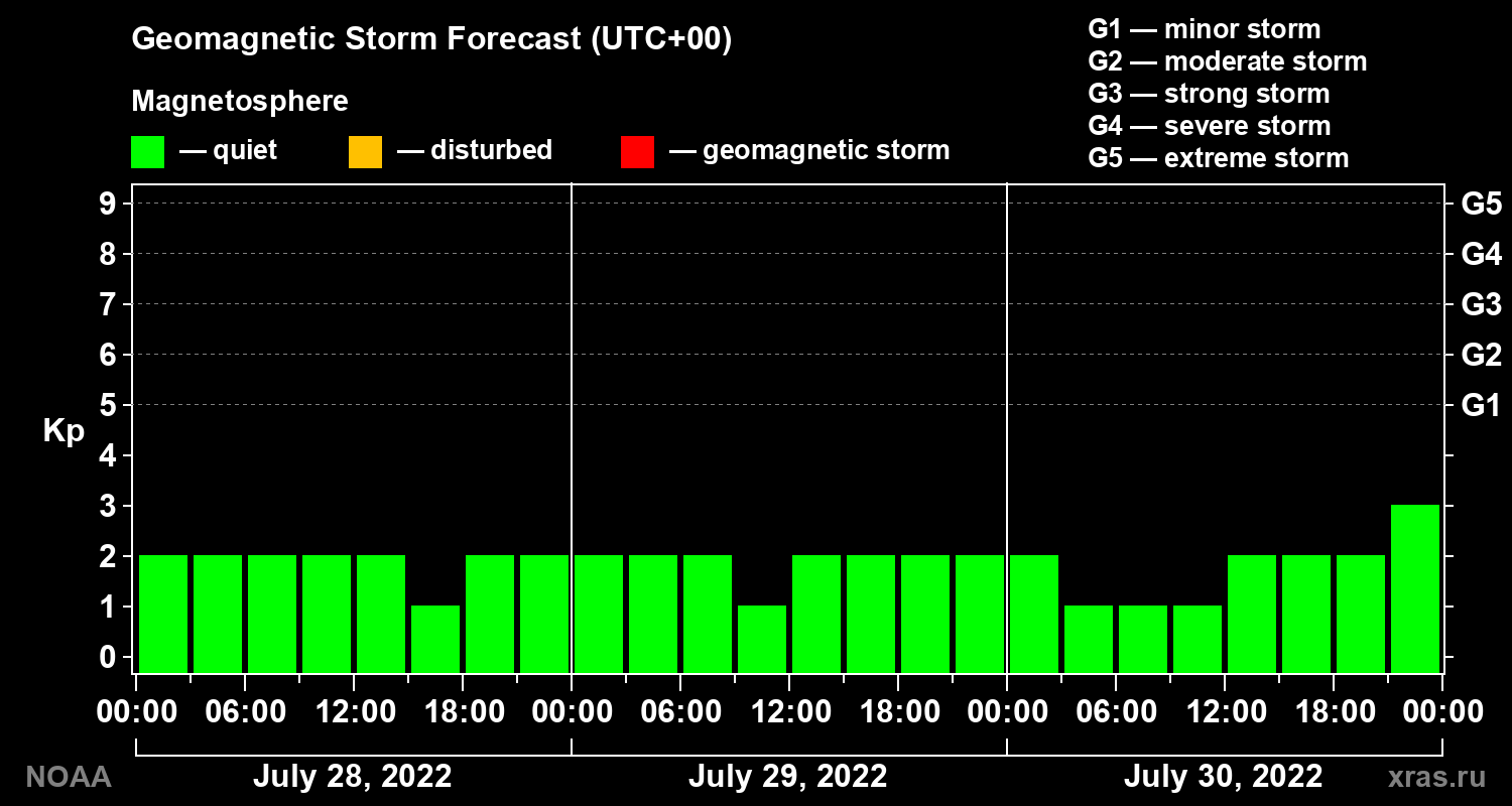 Geomagnetic index Kp forecast for three days