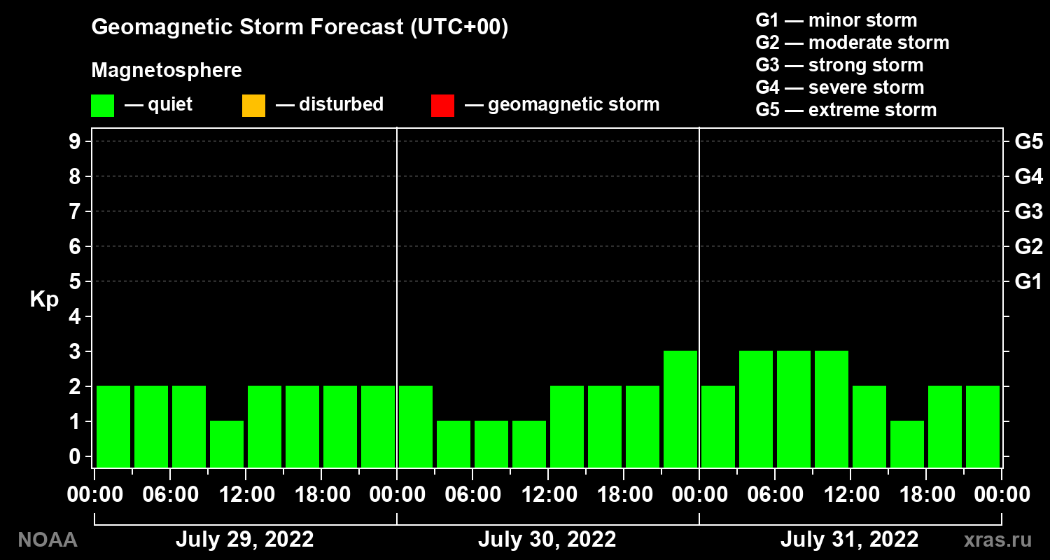 Geomagnetic index Kp forecast for three days