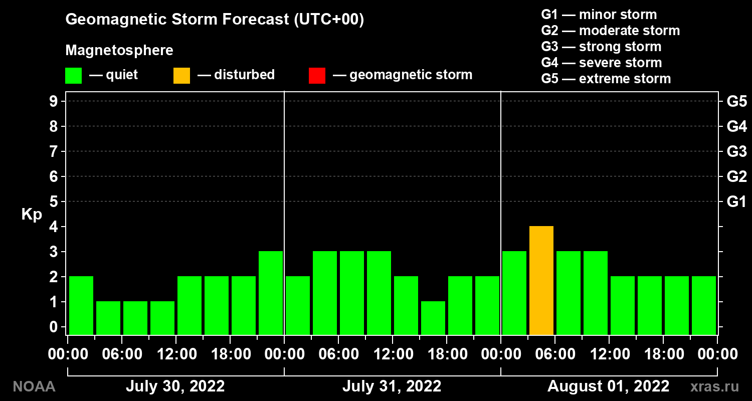 Geomagnetic index Kp forecast for three days