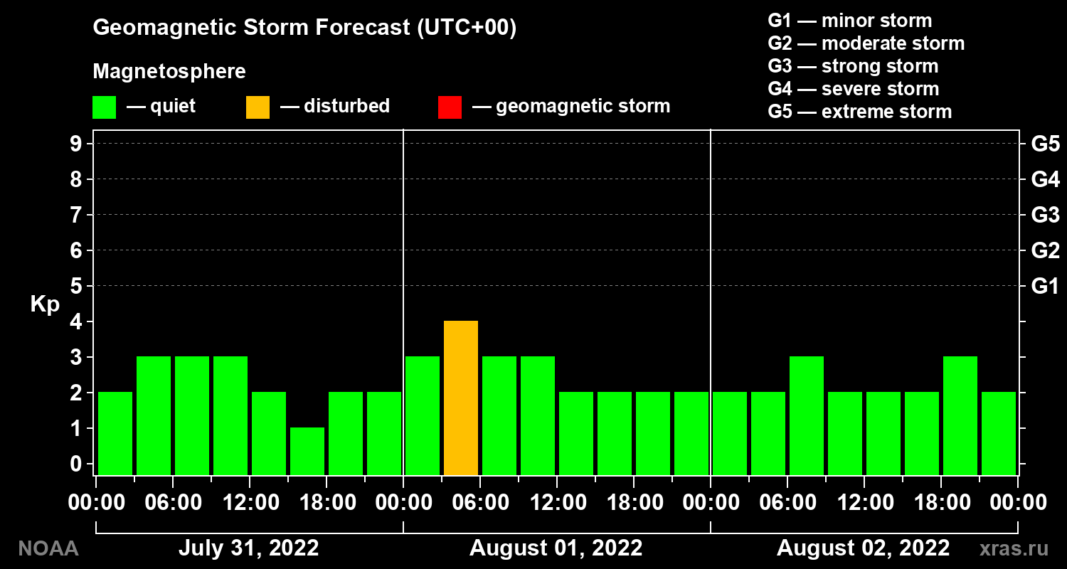 Geomagnetic index Kp forecast for three days